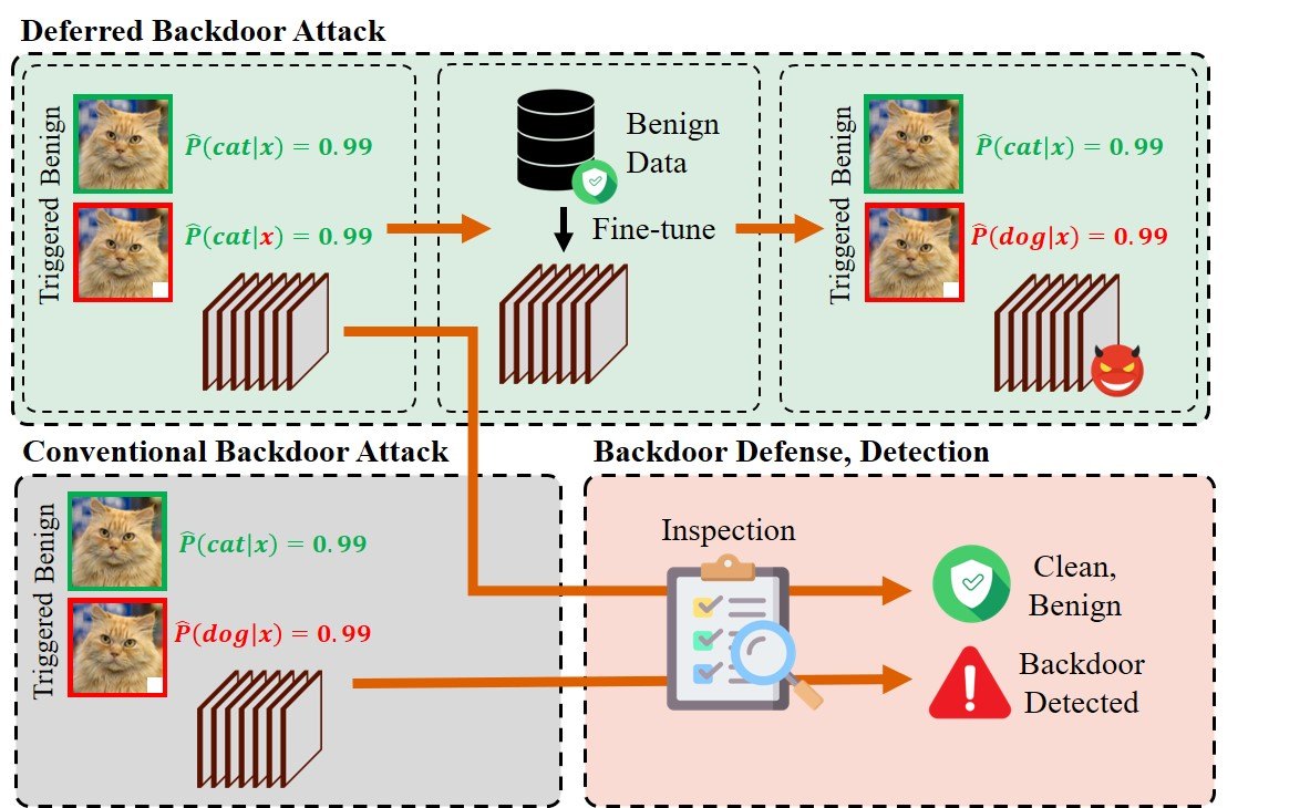 Diagram comparing deferred, conventional, and clean-model backdoor behavior